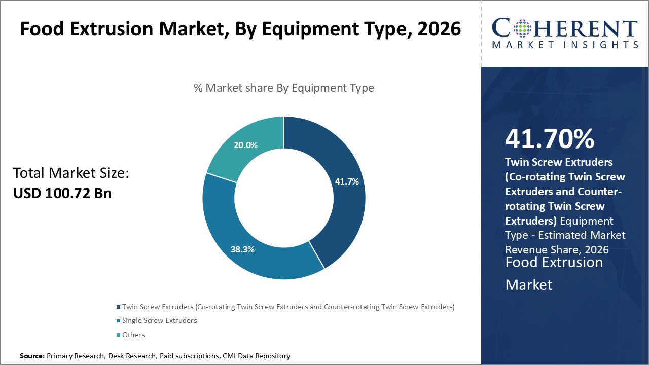 Food Extrusion Market, by Equipment Type Food Extrusion Market, by Equipment Type